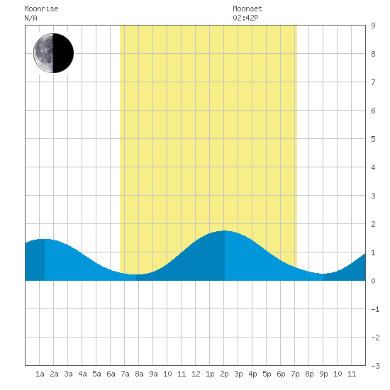 Oregon Inlet Channel tide chart for Sunday, September 14, 2025