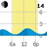 Oregon Inlet Channel tide chart for Sunday, September 14, 2025