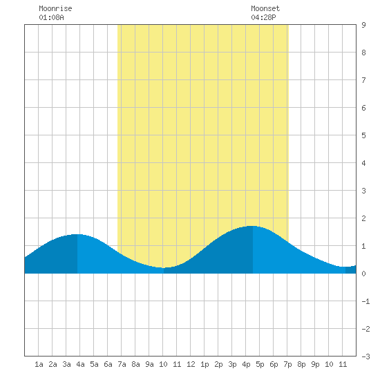 Oregon Inlet Channel tide chart for Tuesday, September 16, 2025