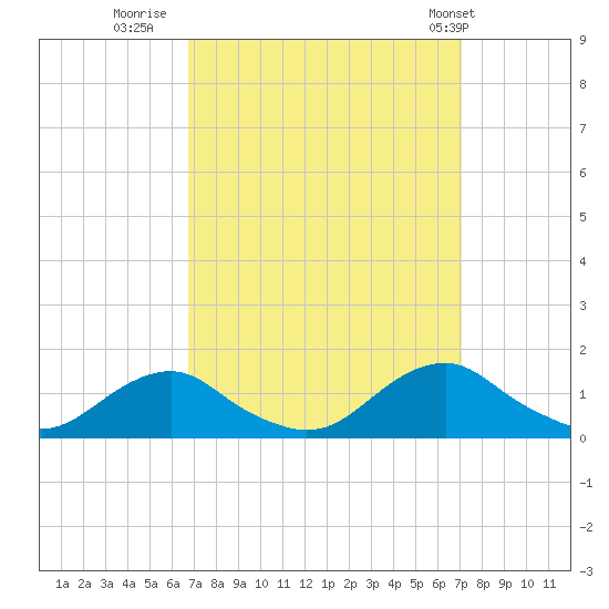 Oregon Inlet Channel tide chart for Thursday, September 18, 2025