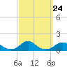 Oregon Inlet Channel tide chart for Wednesday, September 24, 2025