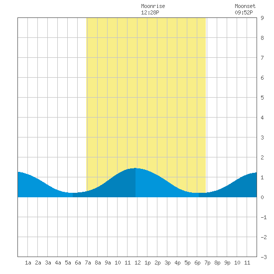 Oregon Inlet Channel tide chart for Saturday, September 27, 2025