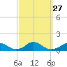 Oregon Inlet Channel tide chart for Saturday, September 27, 2025