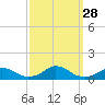 Oregon Inlet Channel tide chart for Sunday, September 28, 2025