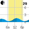 Oregon Inlet Channel tide chart for Monday, September 29, 2025
