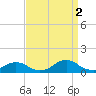 Oregon Inlet Channel tide chart for Tuesday, September 2, 2025