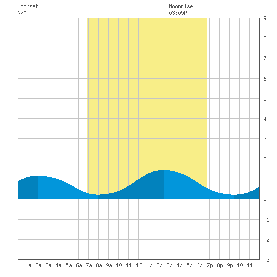 Oregon Inlet Channel tide chart for Tuesday, September 30, 2025