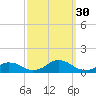 Oregon Inlet Channel tide chart for Tuesday, September 30, 2025