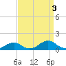 Oregon Inlet Channel tide chart for Wednesday, September 3, 2025
