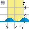 Oregon Inlet Channel tide chart for Sunday, September 7, 2025
