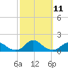 Oregon Inlet Channel tide chart for Saturday, October 11, 2025