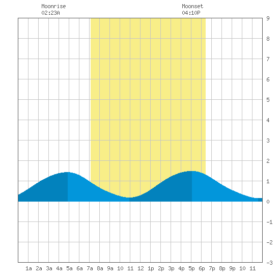 Oregon Inlet Channel tide chart for Thursday, October 16, 2025