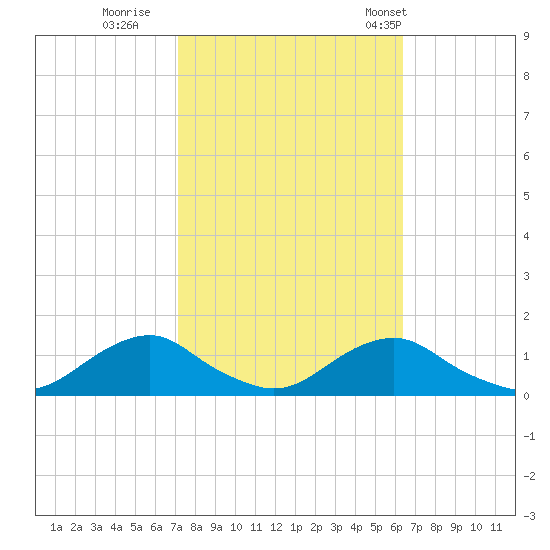 Oregon Inlet Channel tide chart for Friday, October 17, 2025