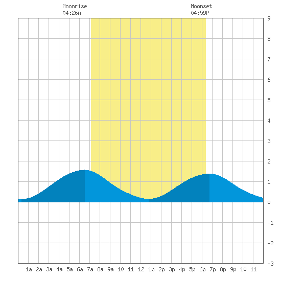 Oregon Inlet Channel tide chart for Saturday, October 18, 2025