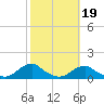 Oregon Inlet Channel tide chart for Sunday, October 19, 2025