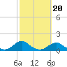 Oregon Inlet Channel tide chart for Monday, October 20, 2025