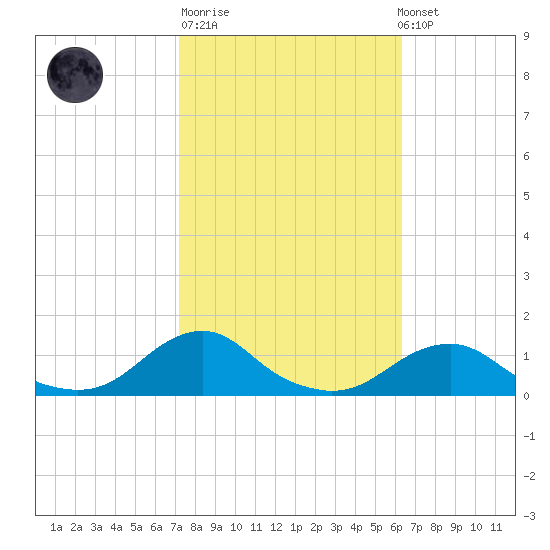 Oregon Inlet Channel tide chart for Tuesday, October 21, 2025