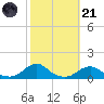 Oregon Inlet Channel tide chart for Tuesday, October 21, 2025