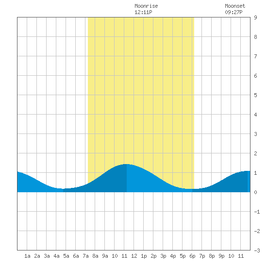 Oregon Inlet Channel tide chart for Sunday, October 26, 2025