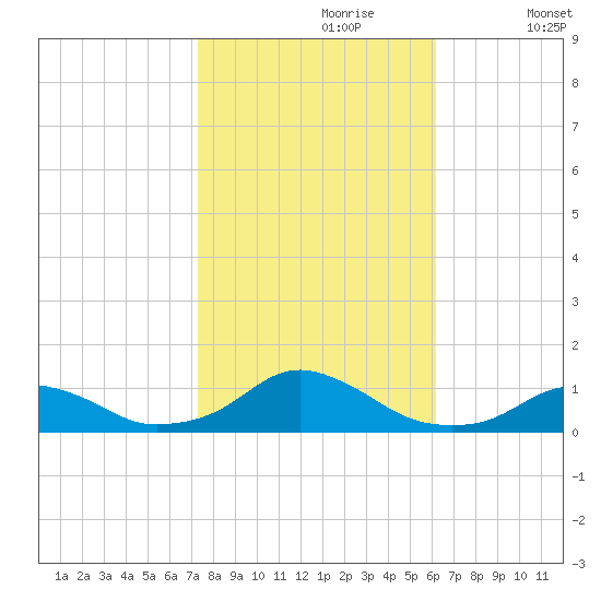 Oregon Inlet Channel tide chart for Monday, October 27, 2025