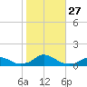 Oregon Inlet Channel tide chart for Monday, October 27, 2025
