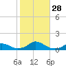 Oregon Inlet Channel tide chart for Tuesday, October 28, 2025