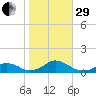 Oregon Inlet Channel tide chart for Wednesday, October 29, 2025