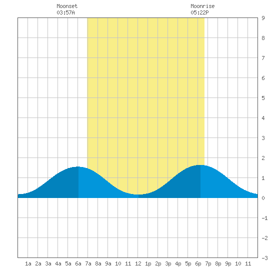 Oregon Inlet Channel tide chart for Saturday, October 4, 2025