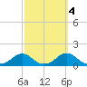 Oregon Inlet Channel tide chart for Saturday, October 4, 2025