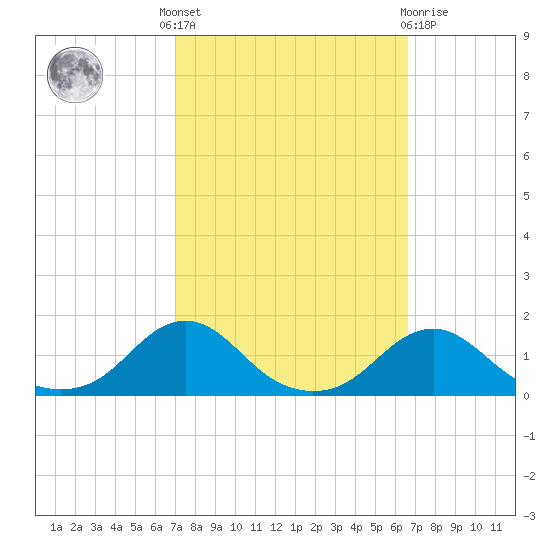 Oregon Inlet Channel tide chart for Monday, October 6, 2025