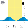 Oregon Inlet Channel tide chart for Monday, October 6, 2025