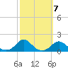 Oregon Inlet Channel tide chart for Tuesday, October 7, 2025