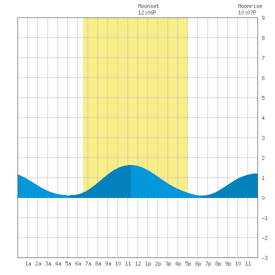 Oregon Inlet Channel tide chart for Monday, November 10, 2025