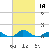 Oregon Inlet Channel tide chart for Monday, November 10, 2025