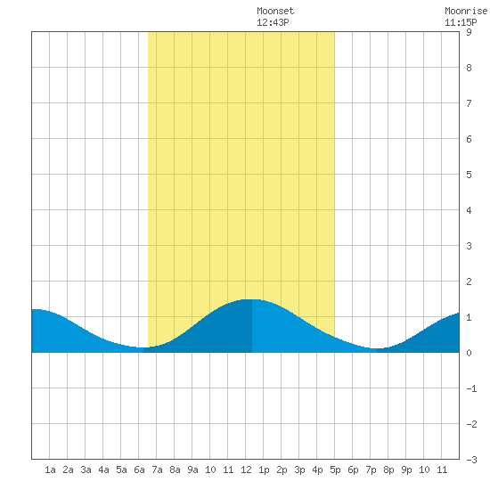 Oregon Inlet Channel tide chart for Tuesday, November 11, 2025