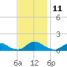 Oregon Inlet Channel tide chart for Tuesday, November 11, 2025