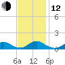 Oregon Inlet Channel tide chart for Wednesday, November 12, 2025