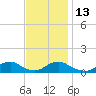 Oregon Inlet Channel tide chart for Thursday, November 13, 2025