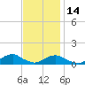 Oregon Inlet Channel tide chart for Friday, November 14, 2025