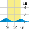 Oregon Inlet Channel tide chart for Sunday, November 16, 2025