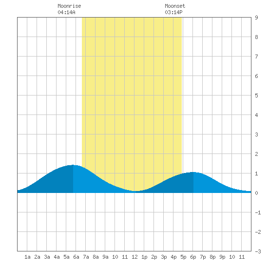 Oregon Inlet Channel tide chart for Monday, November 17, 2025