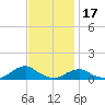 Oregon Inlet Channel tide chart for Monday, November 17, 2025