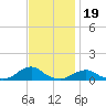 Oregon Inlet Channel tide chart for Wednesday, November 19, 2025