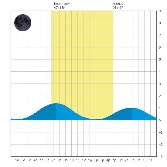Oregon Inlet Channel tide chart for Thursday, November 20, 2025