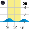 Oregon Inlet Channel tide chart for Thursday, November 20, 2025
