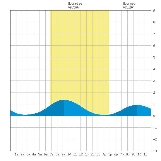 Oregon Inlet Channel tide chart for Sunday, November 23, 2025
