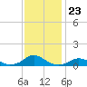Oregon Inlet Channel tide chart for Sunday, November 23, 2025