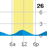 Oregon Inlet Channel tide chart for Wednesday, November 26, 2025