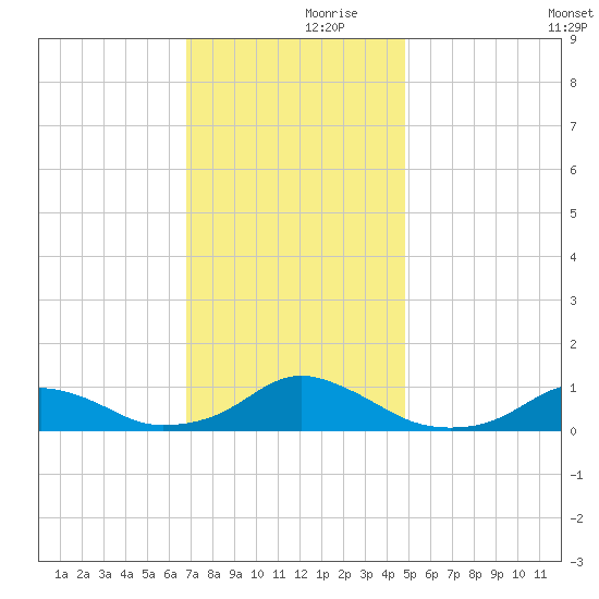 Oregon Inlet Channel tide chart for Thursday, November 27, 2025