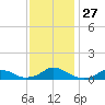 Oregon Inlet Channel tide chart for Thursday, November 27, 2025